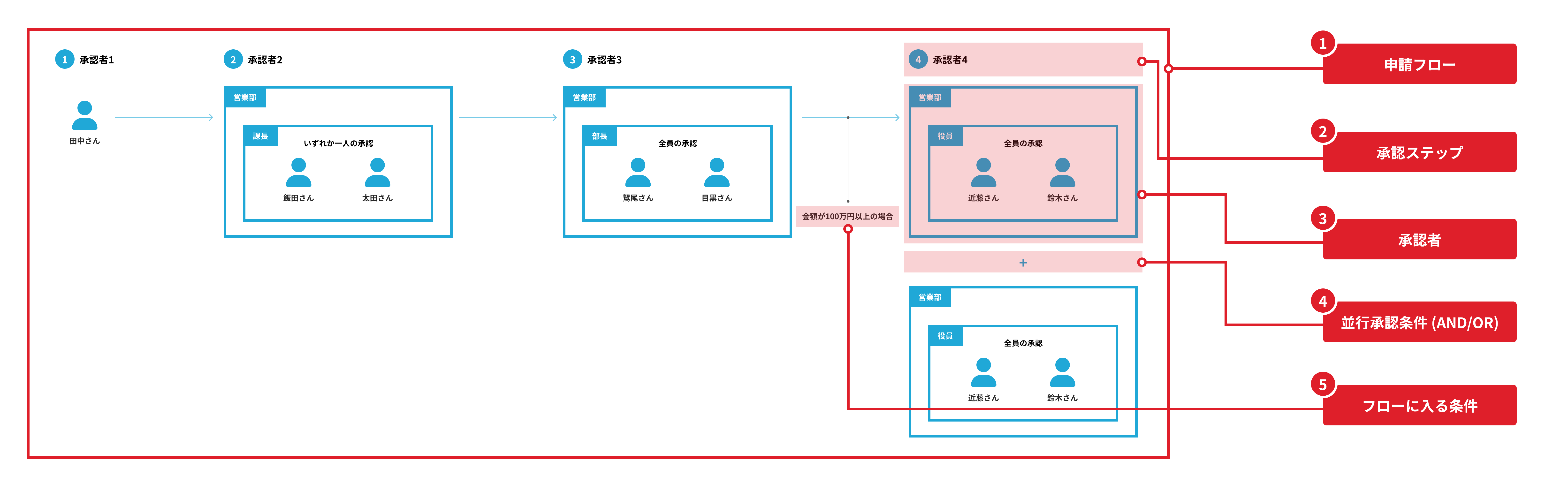 ワークフロー機能の概要 – PigeonCloudヘルプ